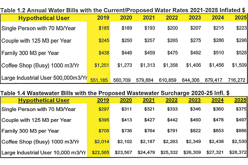 Water and sewer rate increases all part of growing community