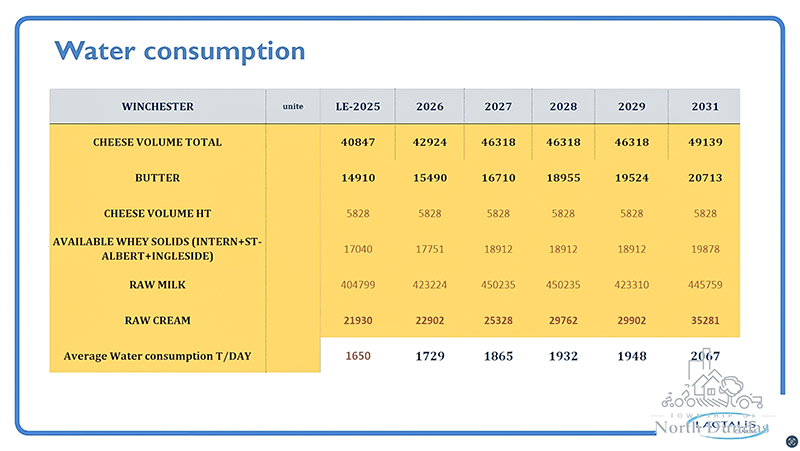 Lactalis and Winchester both need additional source of water, and soon